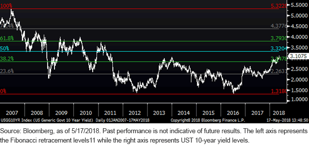 USGG10YR Index