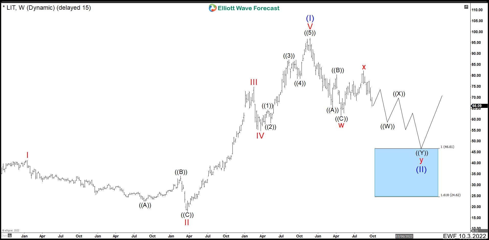LIT WEEKLY CHART OCTOBER 2022 