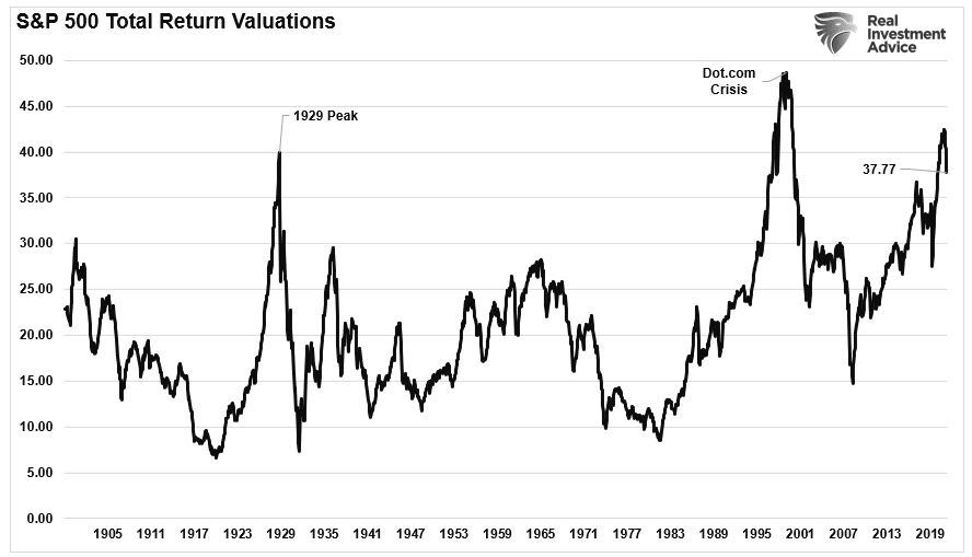S&P 500 total return valuations