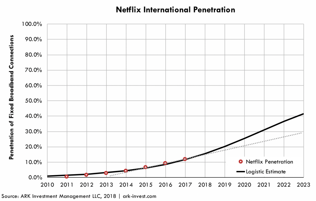 Gráfico 3 dos assinantes da Netflix