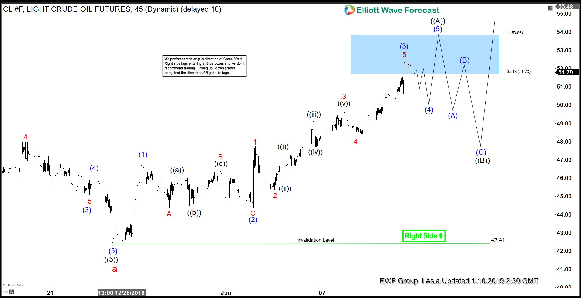 Short Term Elliott Wave outlook in Oil