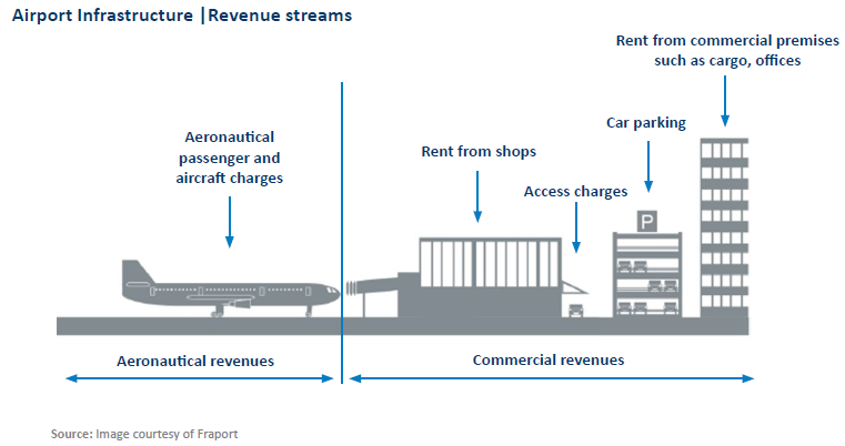 Chart: Airport Infrastructure | Revenue streams