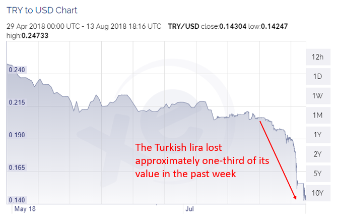 Turkish Lira