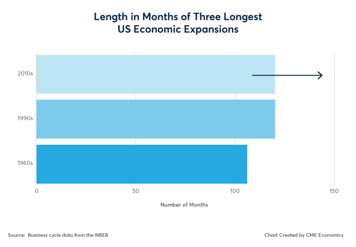 Figure 1: Duration of Three Longest U.S. Economic Expansions.