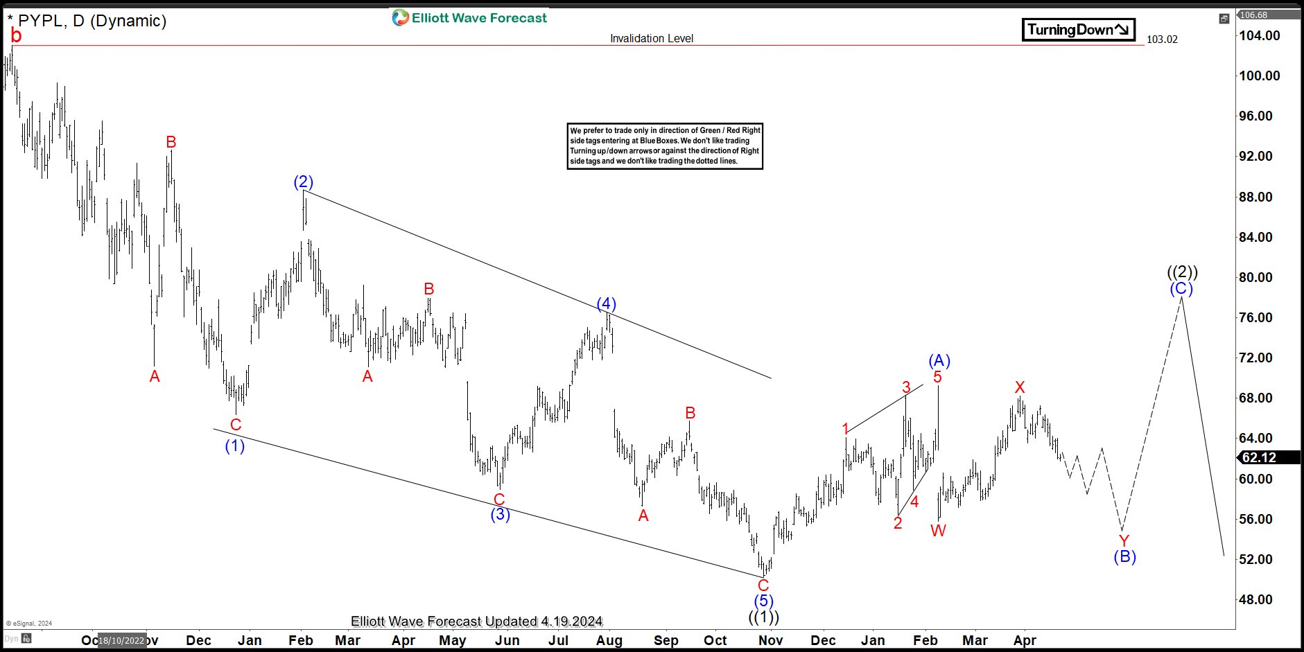 PAYPAL Elliott Wave Analysis - How Far Will Recovery Go?