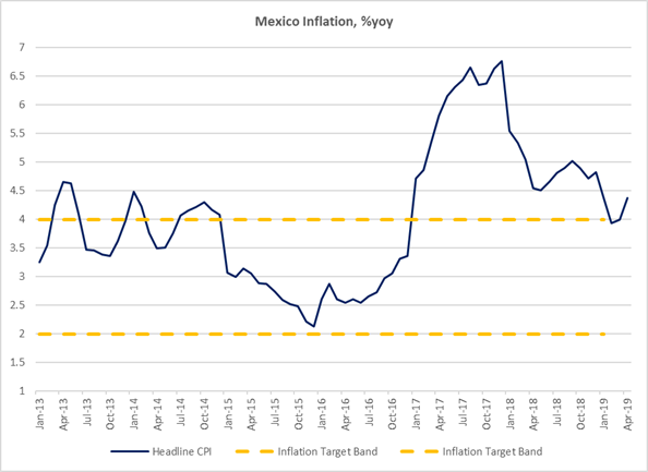Mexico Inflation