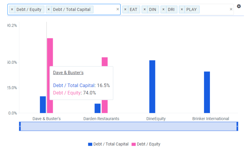 Dave & Buster's: It's All Fun and Games With Nearly 30% Upside