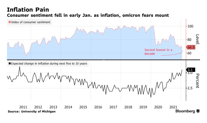 inflation consumer sentiment