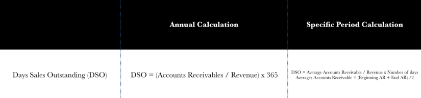 Using The Cash Conversion Cycle