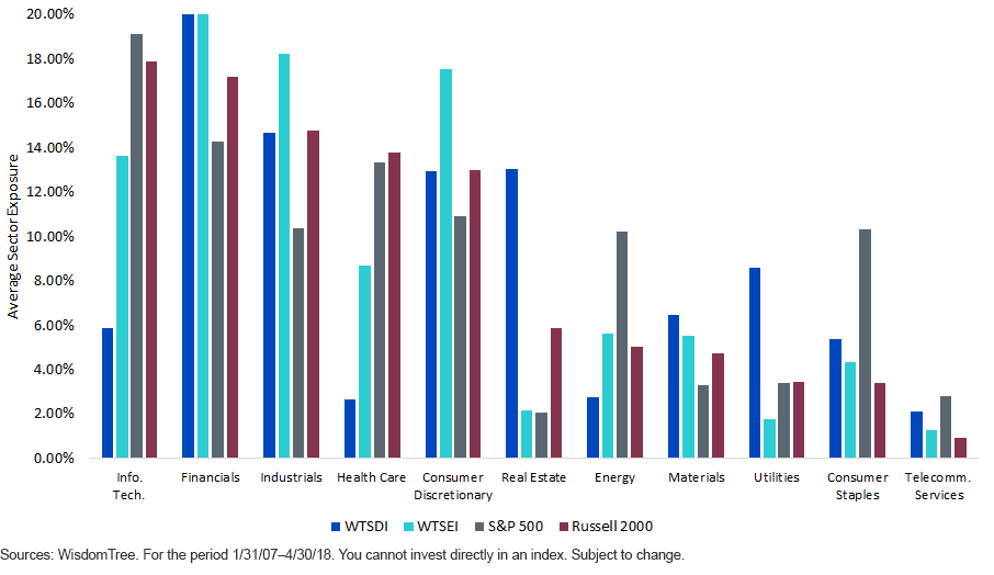 Avg Sector Exposure