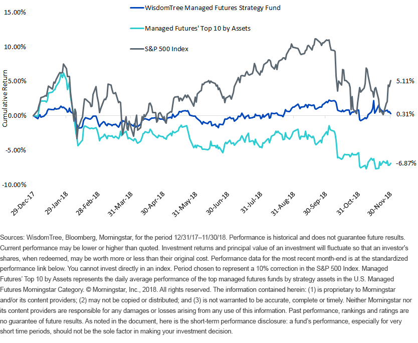 Managed Futures Performance_1218
