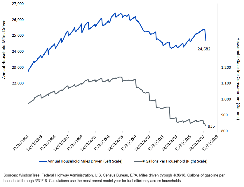 U.S. Household Auto Usage