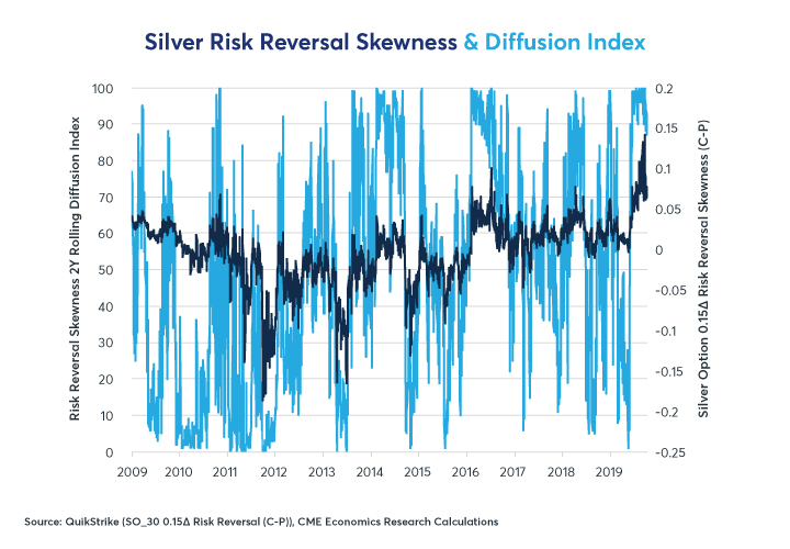 Figure 4: Silver Options Achieved Extreme Skewness Over the Summer and Remain Positively Skewed.