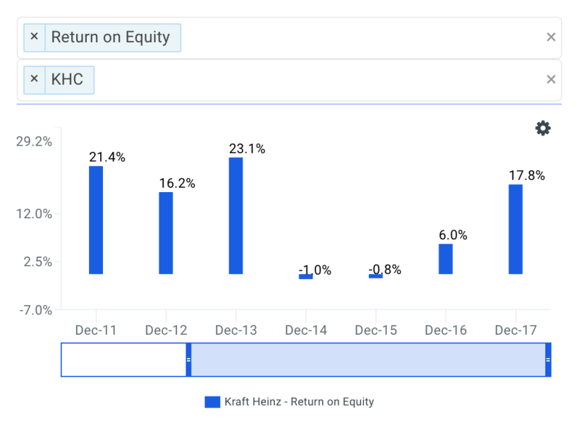 Should Investors Be Excited About Kraft Heinz Co's (NASDAQ: KHC) Improving ROE?