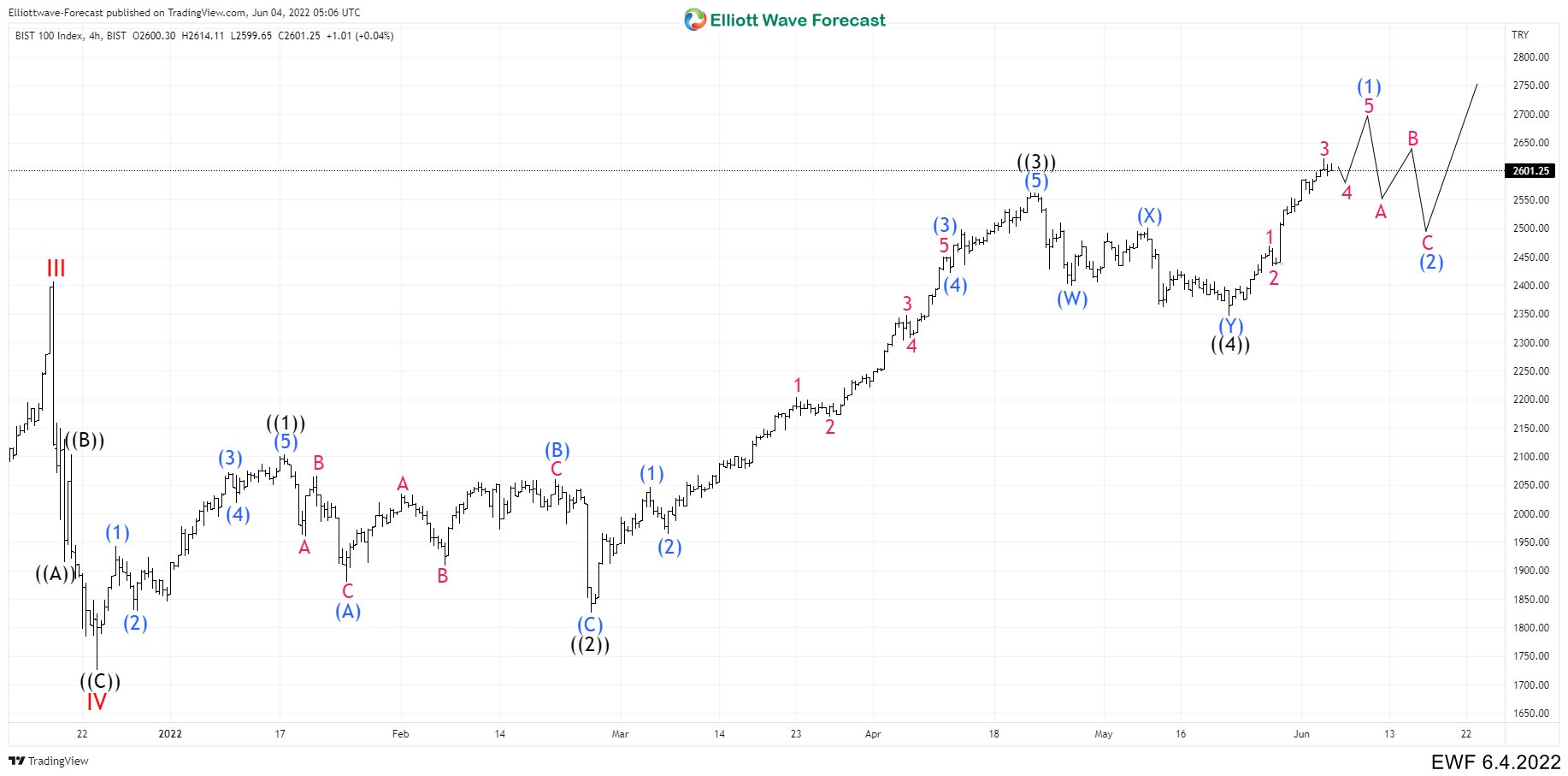 XU100 4 HOUR CHART JUNE 4th 2022 Alternative