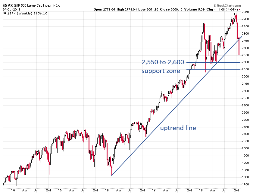 SP500 Chart