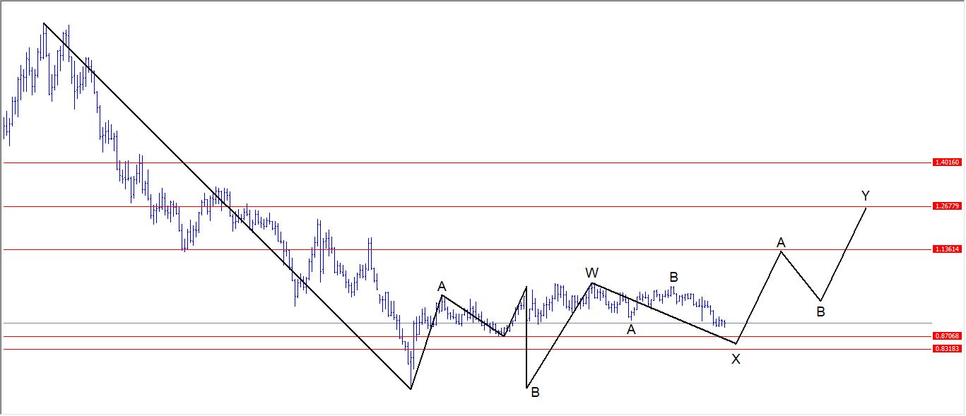 Elliott Wave Structure No. 2 on USDCHF