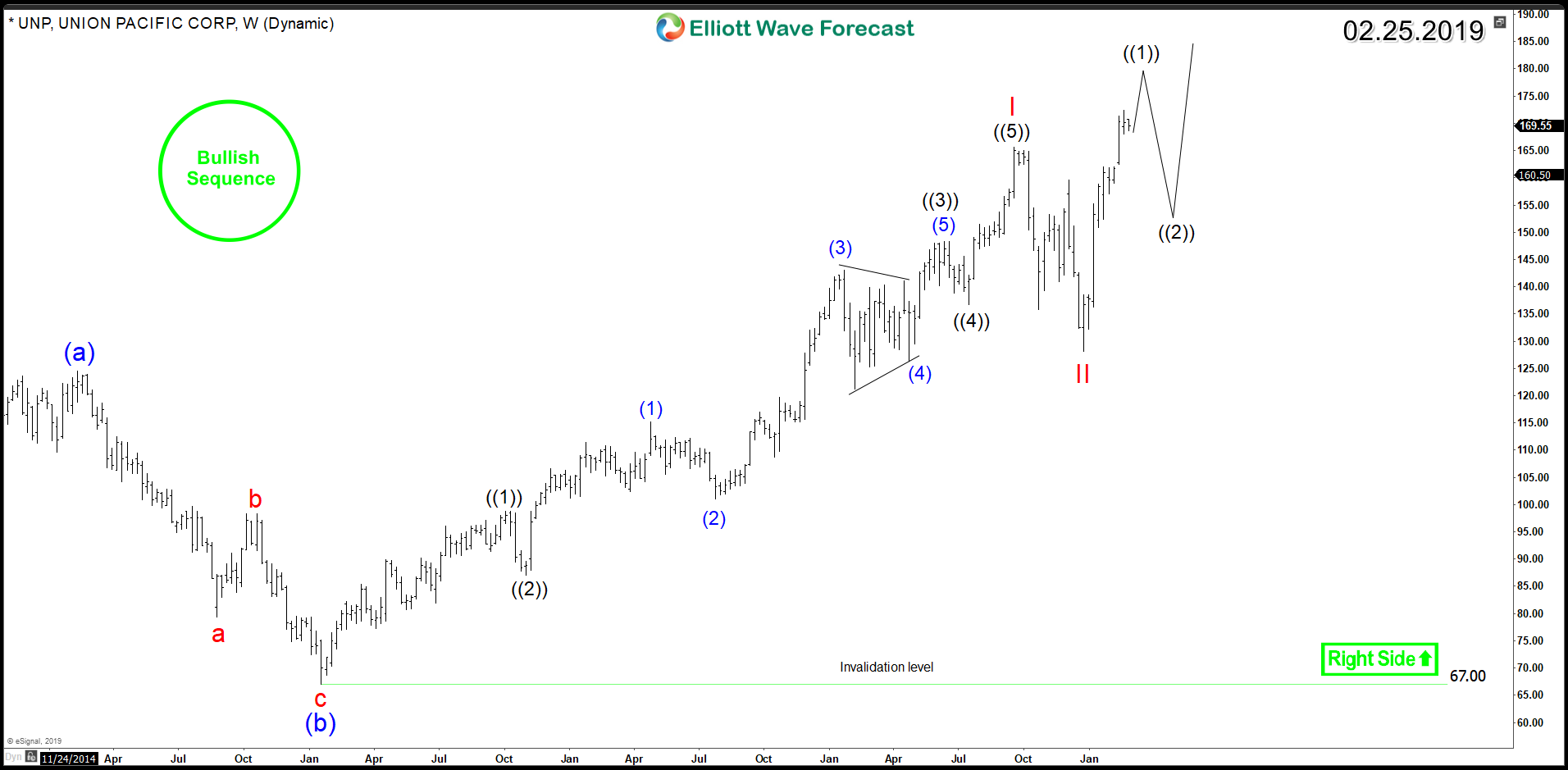 UNP Weekly 2.25.2019