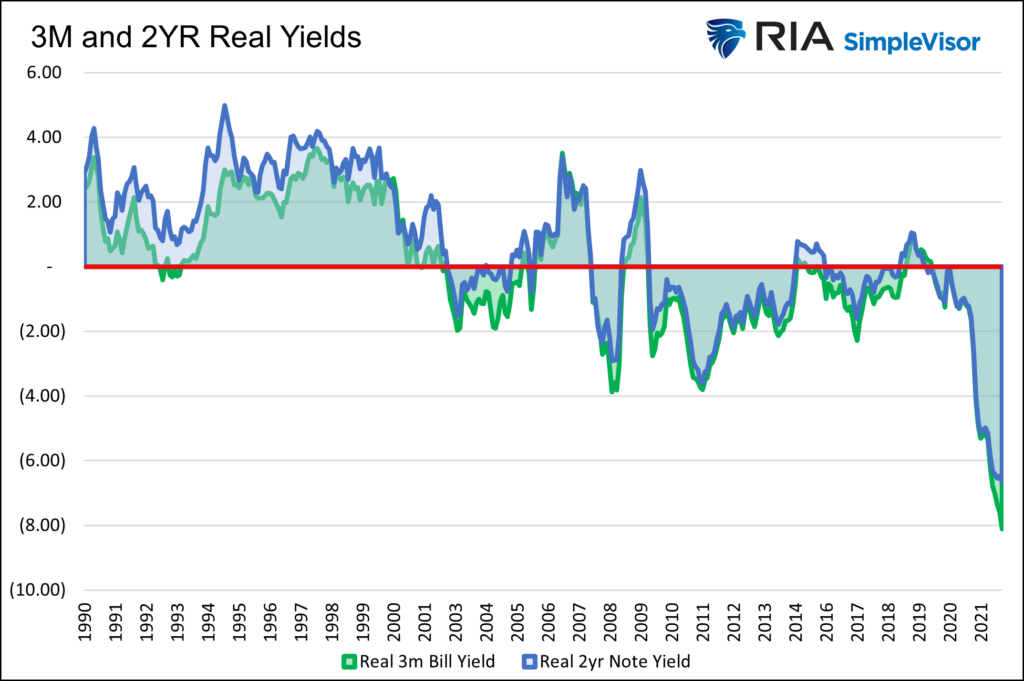 real yields bills notes monetary policy