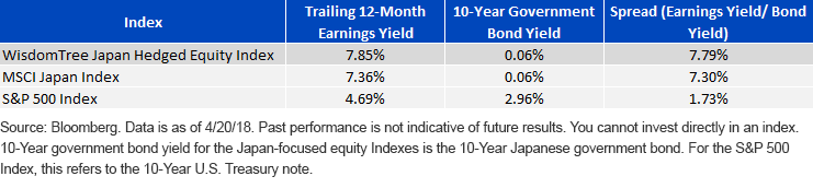 Japans Equities Look Extremely Attractive Compared to Government Bonds