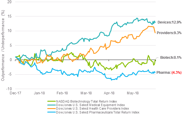Chart 2: Performance relative to broad US healthcare sector, H1 2018