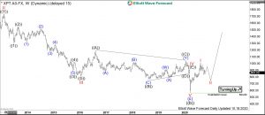 Platinum Elliott Wave Weekly
