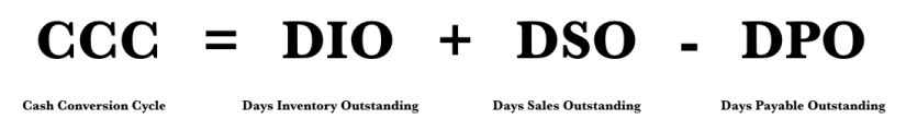 Using The Cash Conversion Cycle