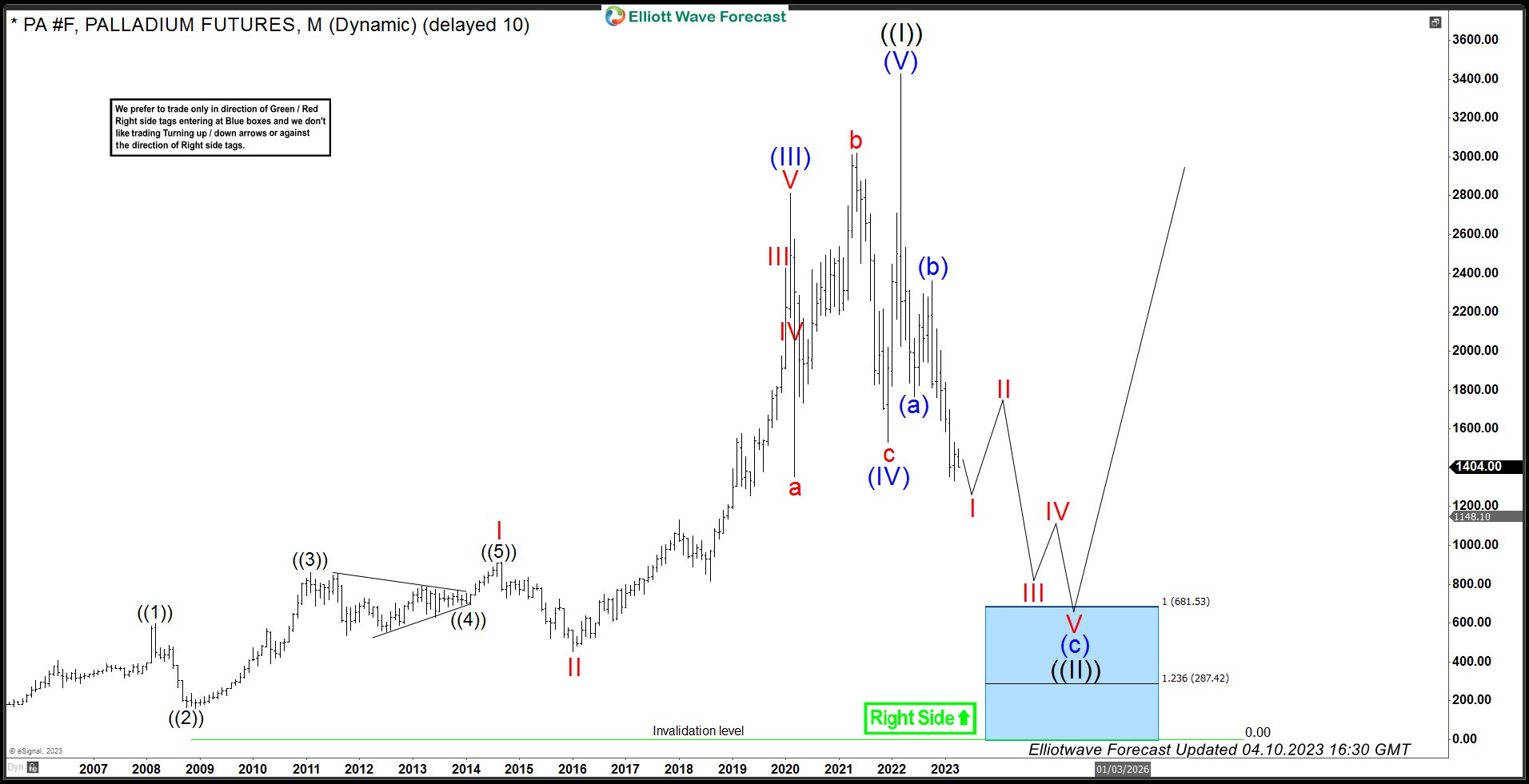 Palladium Futures Monthly Elliott Wave Chart - April 10 2023