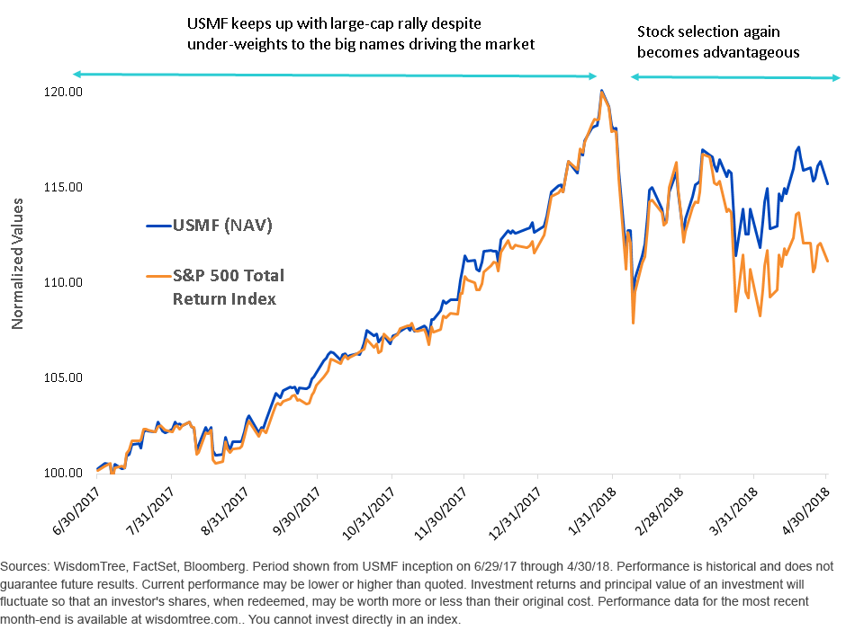 USMF vs. S&P 500 Total Return