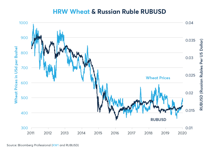 Figure 2: The Black Sea region exports over twice as much wheat as the US.