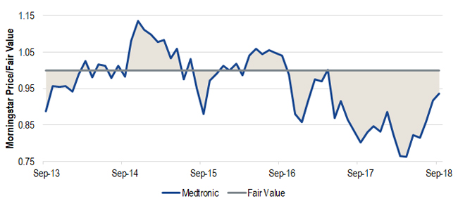 Chart of Health Care Sector Valuations