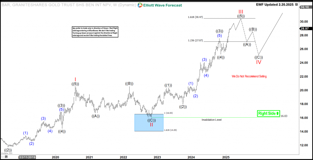BAR GOLD Weekly