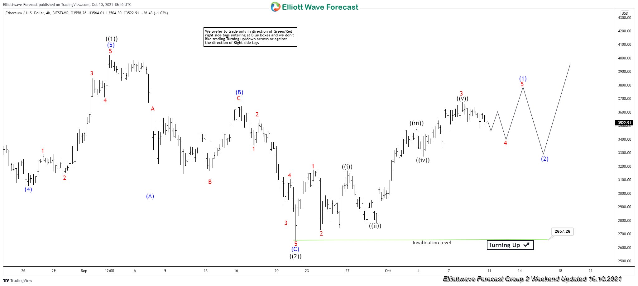 ETHUSD 10 October 4 Hour Elliott Wave Analysis