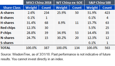 MSCI vs WT vs SandP