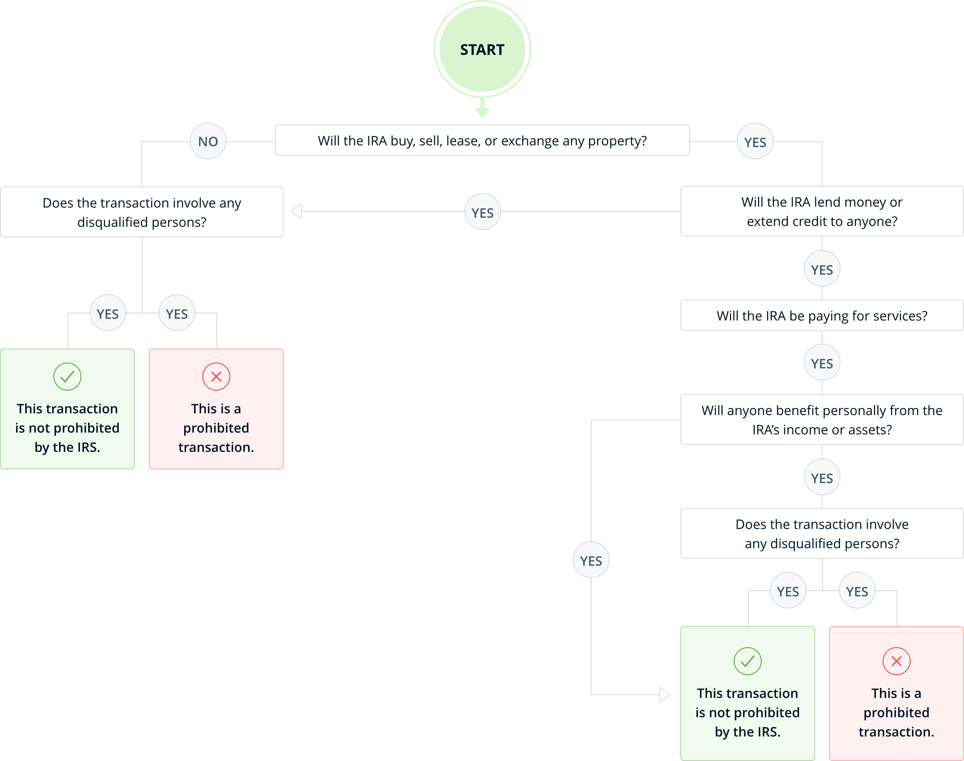 Prohibited transaction flowchart