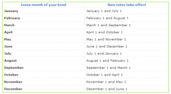 treasury reset months