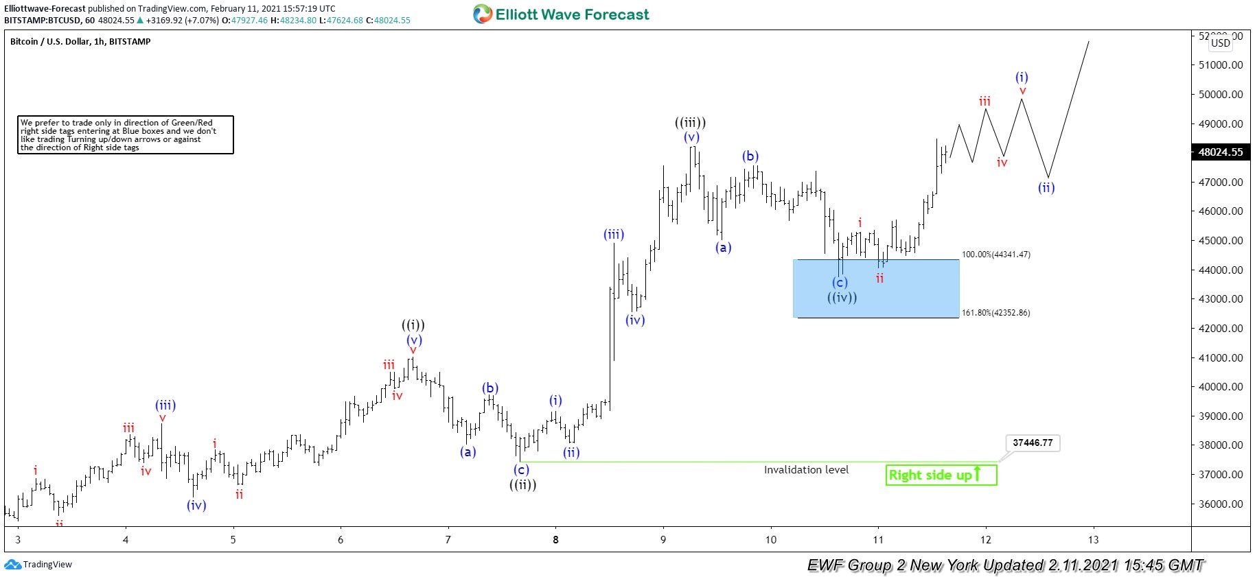 $BTCUSD