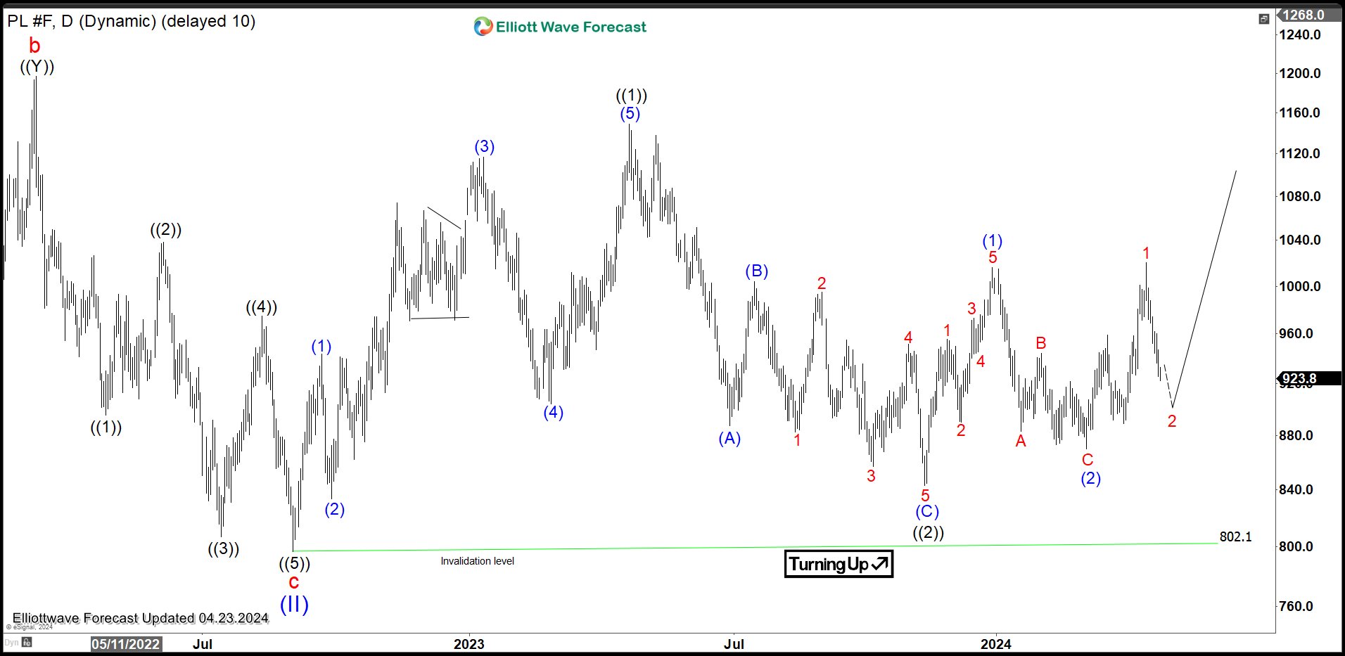 Platinum (PLAT) Elliott Wave Chart