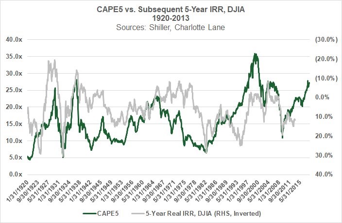 CAPE 5 vs. Subsequent 5-Year IRR, DJIA 1920-2013. Charlotte Lane