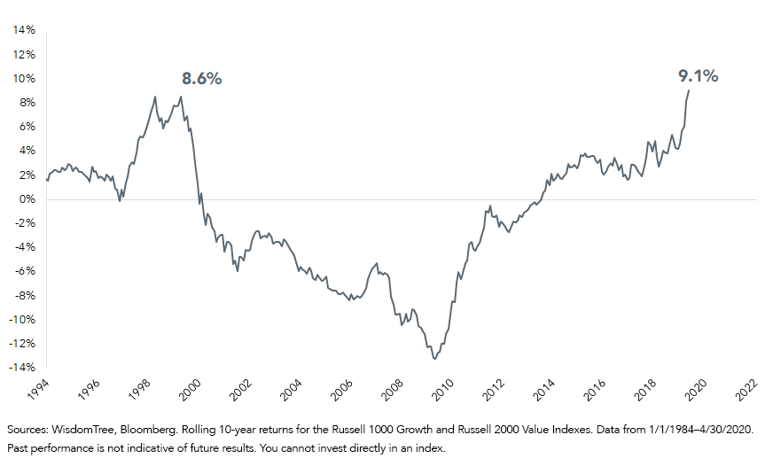 Figure 210Year Annual Outperformance Russell 1000 Growth vs Russell 2000 Value