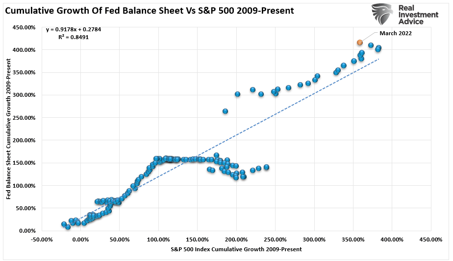 Fed's balance sheet to S&P 500 growth correlation