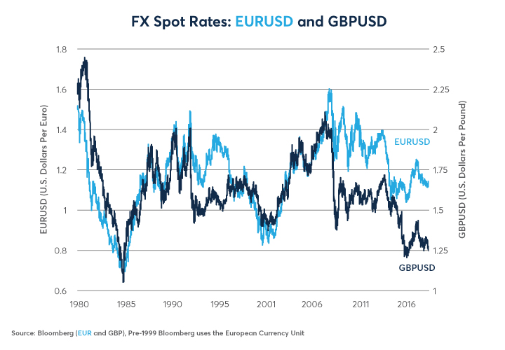 Figure 3: The pound is historically weak versus EUR and USD.