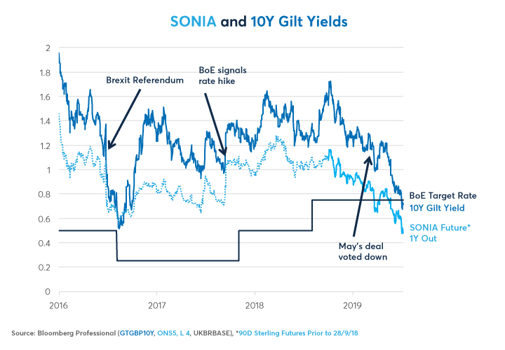 Figure 4:  UK rate markets have abandoned rate hike expectations; BoE’s next move could be a cut.