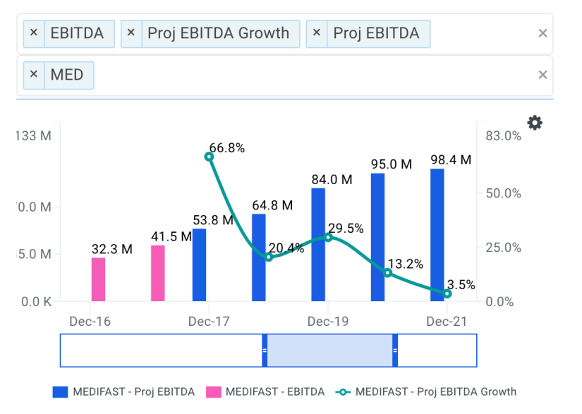 Should You Buy Medifast Inc (NYSE: MED) Now?