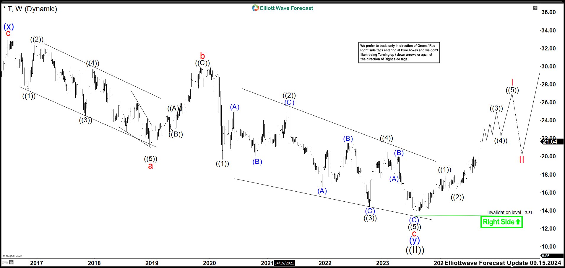 AT&T (T) Weekly Chart September 2024