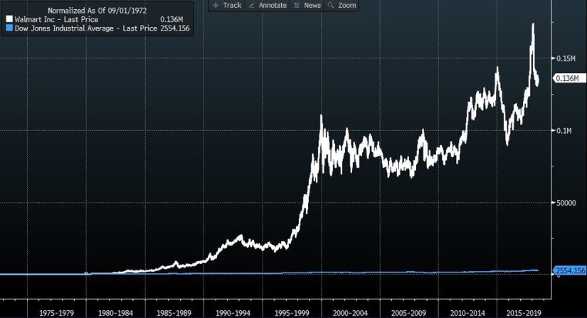   Wal-Mart vs Dow Jones Industrial Average - 1972-2018 [source: Bloomberg]  