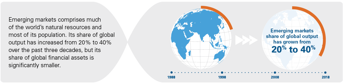 Emerging Markets global output has increased from 20% to 40% over the last three decades