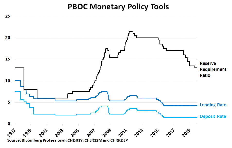 Figure 15: The PBoC continues to ease monetary policy.