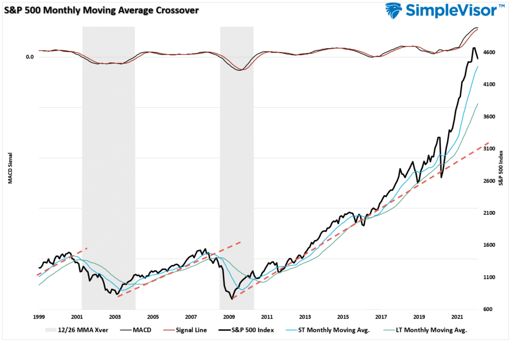 stock Market vs monthly MACD and moving averages