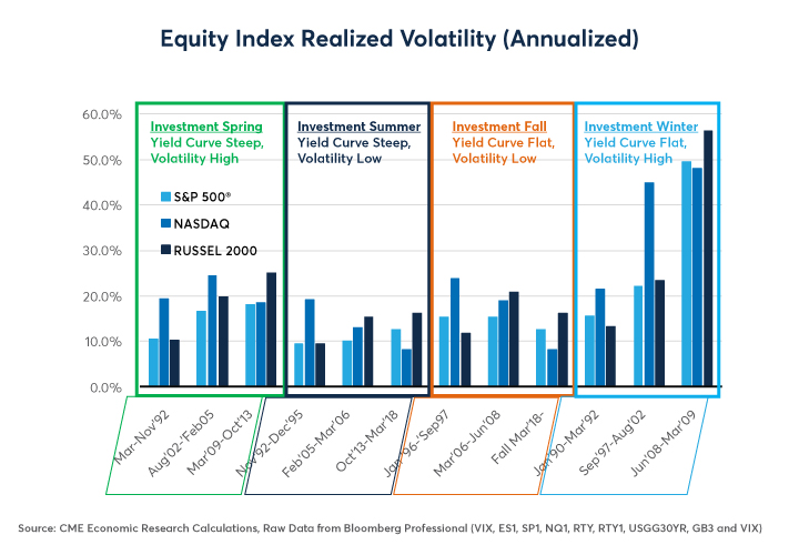 Figure 4: Realized Equity Volatility is Typically Highest in Recessions/investment Winters.